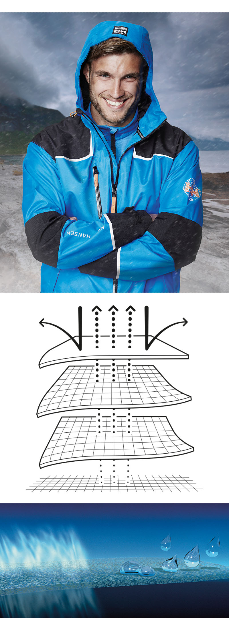 Drei Bilder: 1. Mann mit Regenjacke von Helly Hansen dahinter Natur, 2. Eine Abbildung von Membran-Schichten, 3. Bild, das mit Tropfen und Schichten veranschaulicht, wie Wetterschutz-Laminat funktioniert